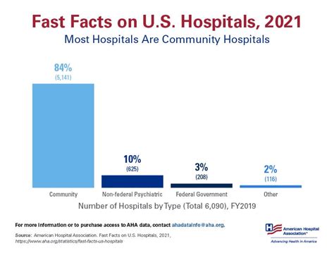 Fast Facts On Us Hospitals Infographics Aha