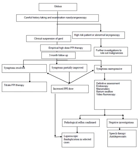 Globus pharyngeus management. | Download Scientific Diagram