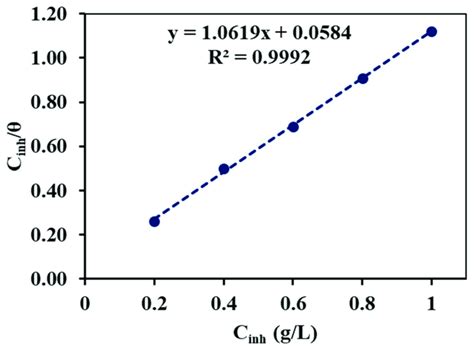 Langmuir Adsorption Isotherm Plot For The Ms In The 1 M H 2 So 4 With