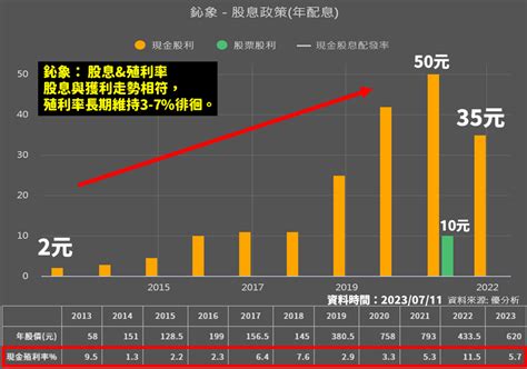 年年賺4股本 連配息20年 去年殖利率高達11％ 存這檔好玩又安心 嫌貴就買零股吧 上市櫃 旺得富理財網