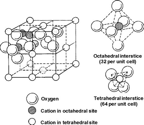 Cubic crystalline structure of spinel [1]. | Download Scientific Diagram