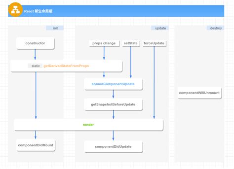 Javascript 理解react：fiber架构和新旧生命周期 个人文章 Segmentfault 思否