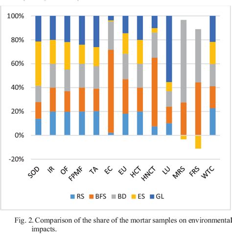 Figure From Comparison Of Cement Mortars With Supplements By Lca