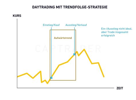 Welche Daytrading Strategien Funktionieren Wirklich