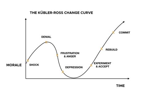 Kubler Ross Change Curve Stages