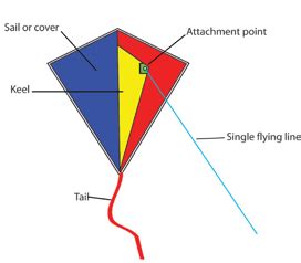 How To Make A Kite Diagram Pictures 1 | Apps Directories