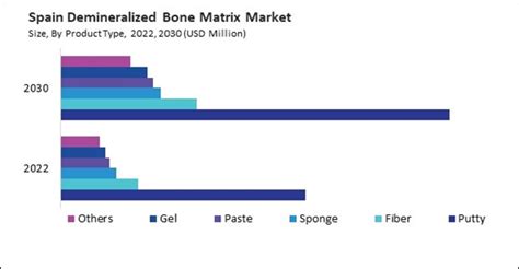 Europe Demineralized Bone Matrix Market Size Competitors