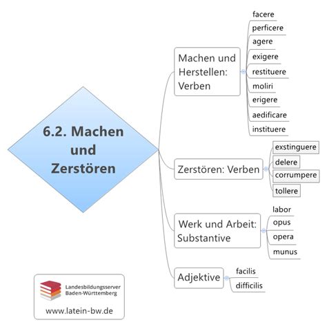 Gro E Schaubilder Zum Grundwortschatz Landesbildungsserver Baden