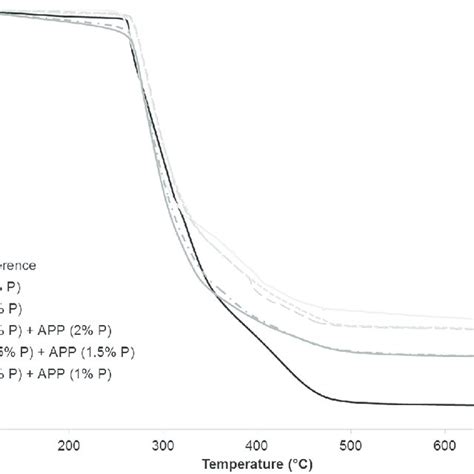 Tga Curves Of Lignin L Br L G Ps And L G Pmma Download Scientific