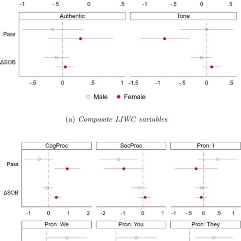 Gender Differences In The Estimated Relationship Regression Download Scientific Diagram