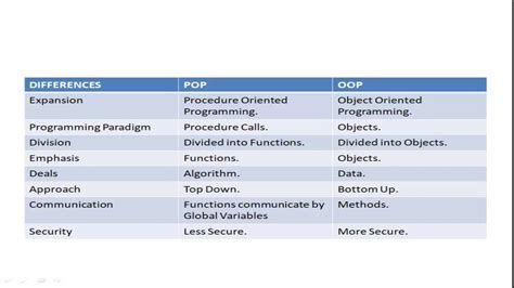 Difference Between Procedure Oriented Programming Object Oriented