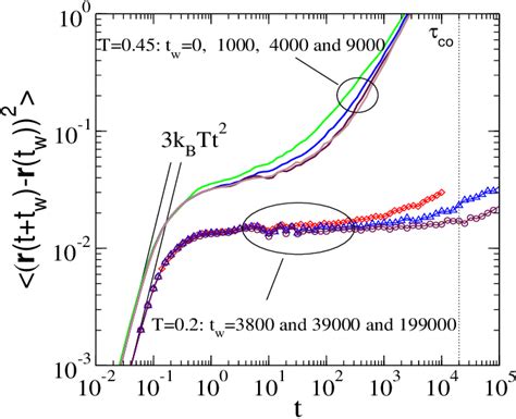 The Mean Squared Displacement MSD Versus Time At Temperatures T