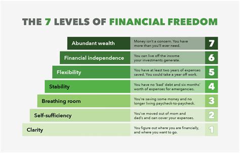 Levels Of Financial Freedom Acorns