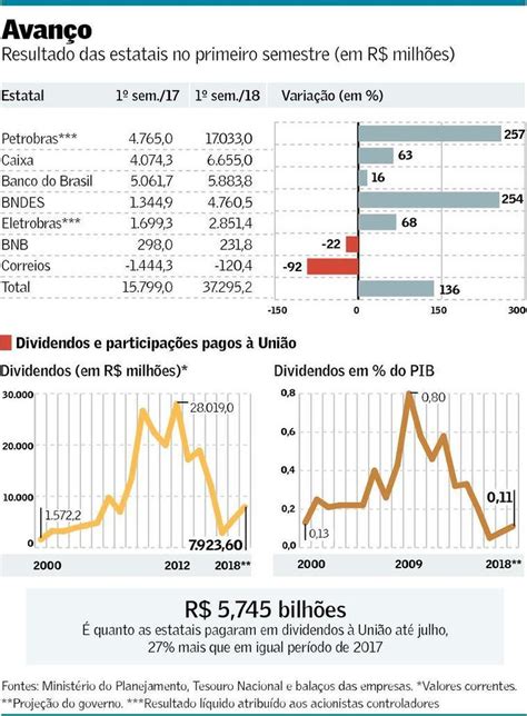 Lucro De Estatais Cresce E Tesouro Recebe R Bi Brasil Valor