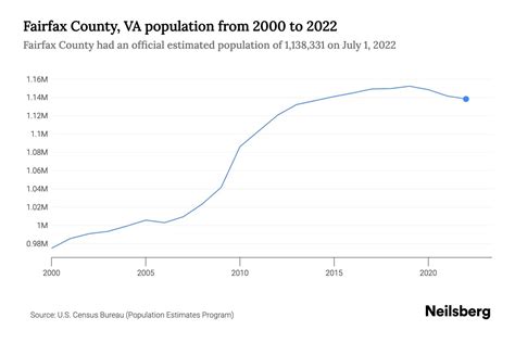 Fairfax County, VA Population - 2023 Stats & Trends | Neilsberg