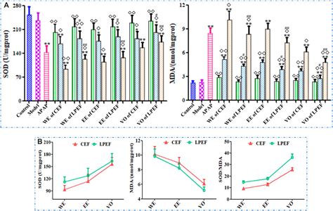 Frontiers Hepatotoxicity Comparison Of Crude And Licorice Processed