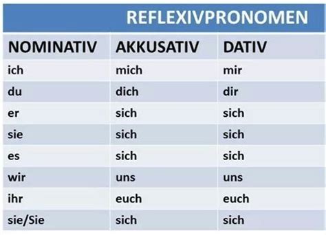 Reflexivpronomen Flashcards Quizlet