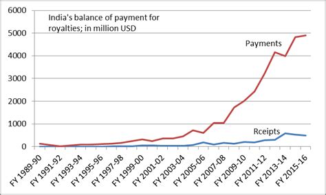 Trends In India S R D Expenditure In Billion USD India Is Estimated To