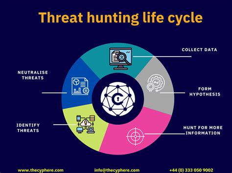 Threat Hunting Process Methodologies Tools And Tips