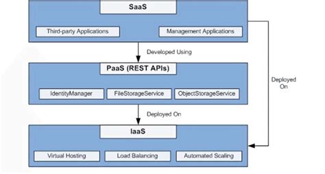 +Cloud layer overview | Download Scientific Diagram