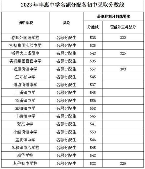 2023年绍兴普通高中录取分数线 绍兴本地宝