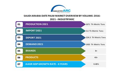 Saudi Arabia Date Palm Market | IndustryARC