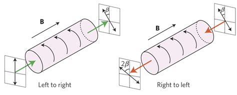 Faraday Effect – Fosco Connect