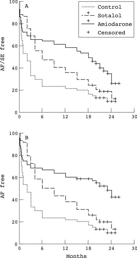 Low Dose Amiodarone And Sotalol In The Treatment Of Recurrent