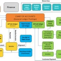 Cash Management Process Flow Chart In Sap Best Picture Of Chart