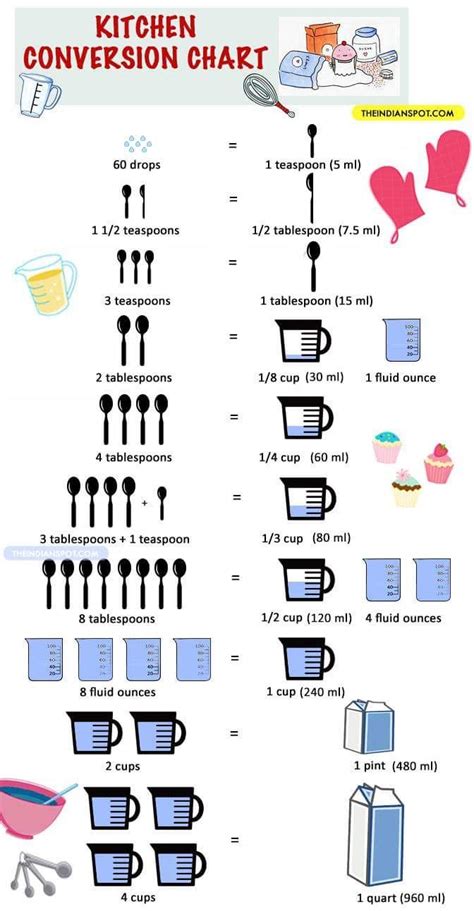 Easy Conversions For Cooking Measurements