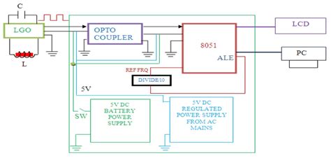 Block Diagram Of An Embedded System Download Scientific Diagram