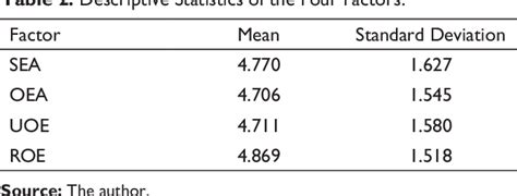 Table 1 From Wleis As A Measure Of Emotional Intelligence Of Healthcare Professionals A