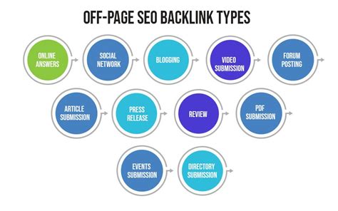 Unlocking The Secrets Of On Page And Off Page Seo Strategies Fusion Chat