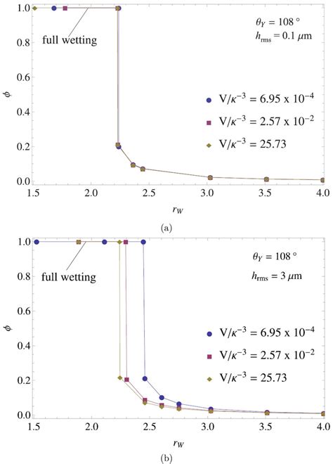 The Liquidsolid Area Fraction As A Function Of The Wenzel Roughness