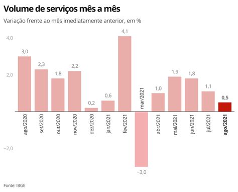 Setor de serviços cresce 0 5 em agosto e tem 5ª alta seguida