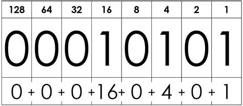 An Easy Introduction To Binary For Non Specialist Computing Teachers