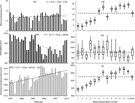 Temporal Variations And Box Plots Respectively Representing Spatial