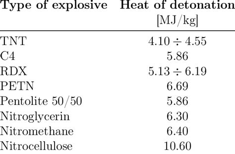 Heat Of Detonation Of Different Explosives From Karlos And Solomos Download Scientific