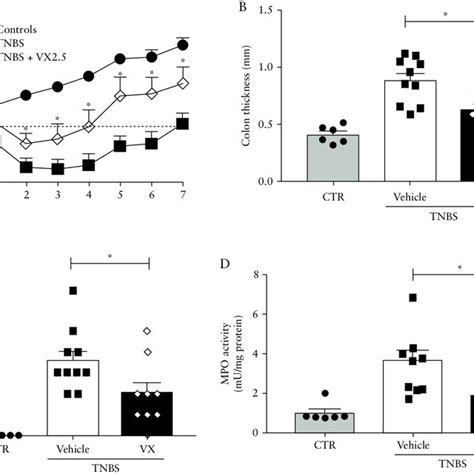 Effects Of Daily Vorapaxar Oral Treatments 2 5 Mg Kg On TNBS Induced