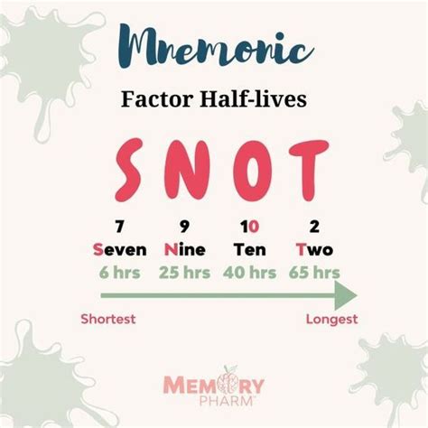 Mnemonic Factor Half Lives Mnemonic Nursingschool Nursingresources Image Credits Memory