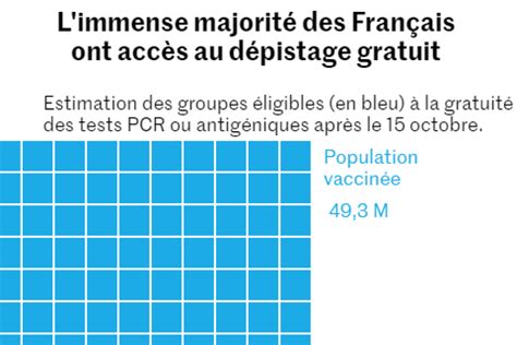 Covid 19 moins de 10 des Français sont concernés par la fin de la