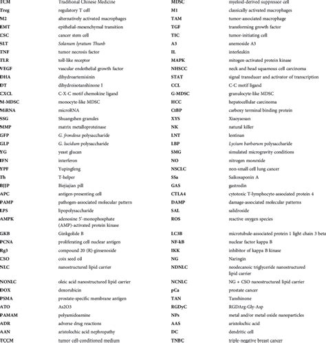 Abbreviations And Terminology Download Scientific Diagram