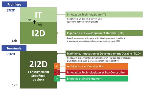 BAC STI2D Lycée Hippolyte Fontaine Dijon