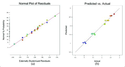 A Normal Probability Plot Of Residuals And B Predicted Versus