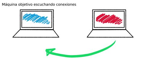 ¿qué Es Shell Directa Y Shell Inversa ¿para Qué Sirven