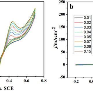 Cv Profiles Of The Effect Of Scan Rate On The Current Density Of A