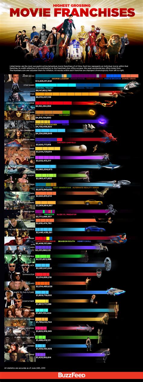 Rocky And Rambo Highest Grossing Movie Franchises Craig Zablo S