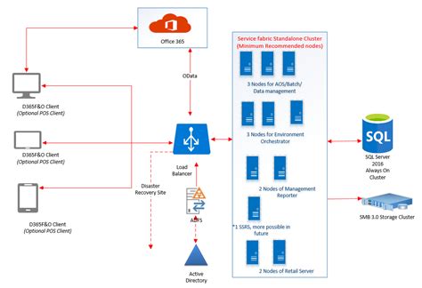 The On Premise Deployment Architecture Implementing Microsoft