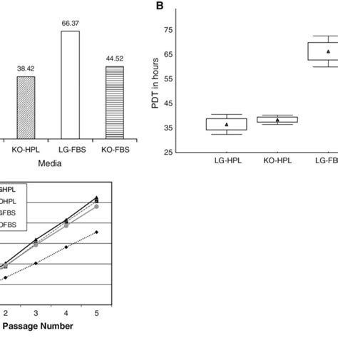 Growth Kinetics Of Bm Mscs A Comparison Of Population Doubling Time