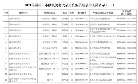 2021年温州市市级机关考试录用公务员拟录用人员公示（一） 温州党建 温州网